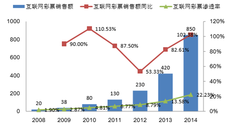 彩票行业解决方案